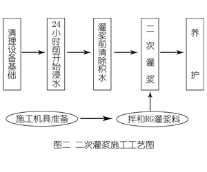 建湖灌浆料施工工艺—文字完整版